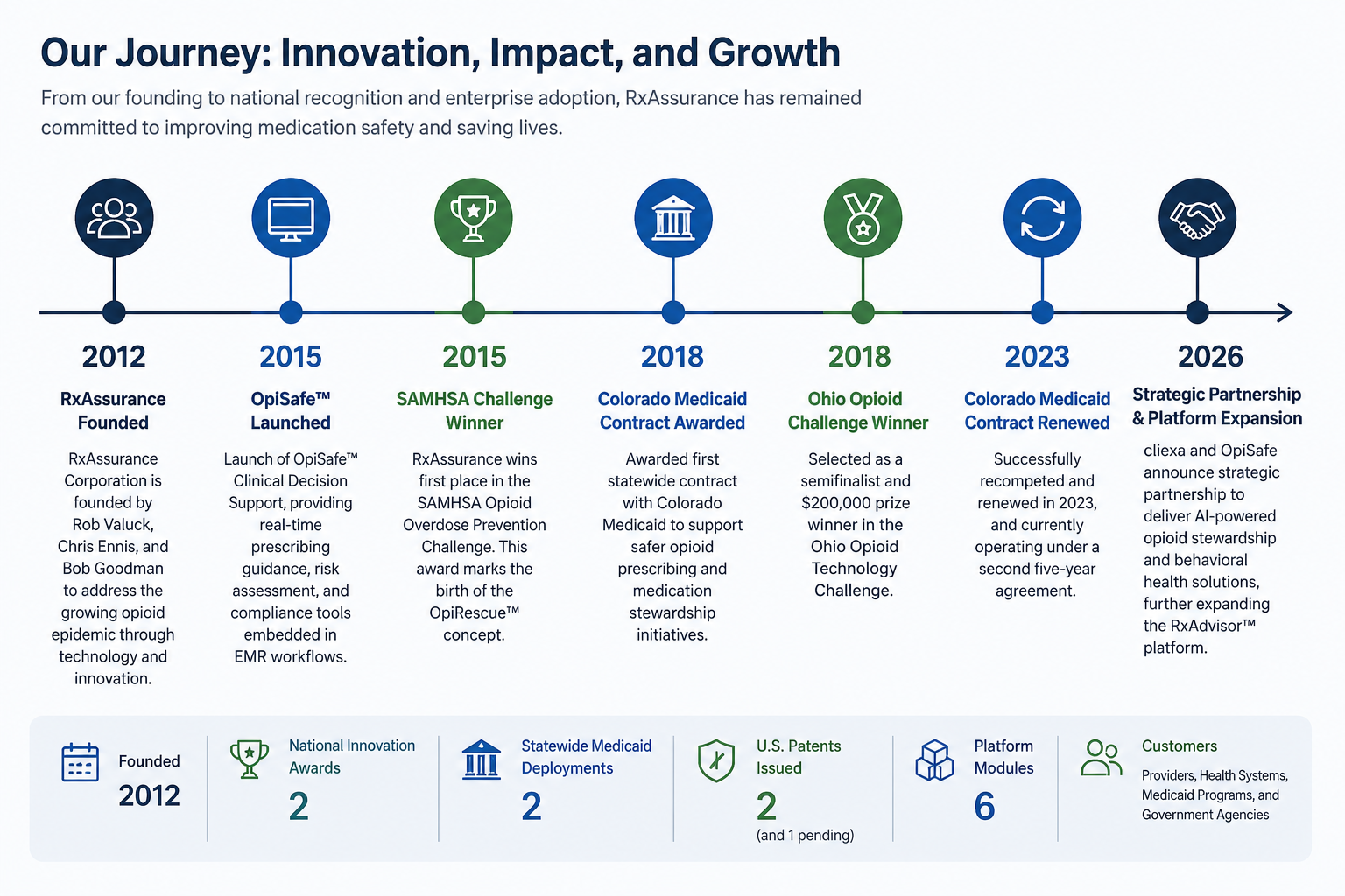 RxAssurance timeline: Our Journey — Innovation, Impact, and Growth, 2012–2026